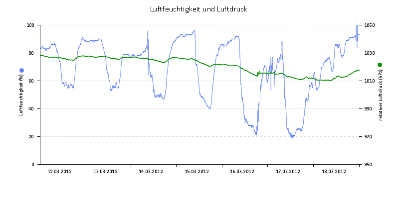 Luftfeuchte/Luftdruck