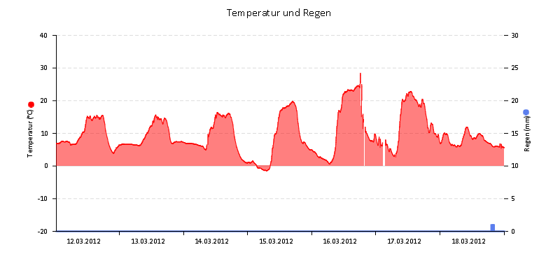 Temperatur/Regen