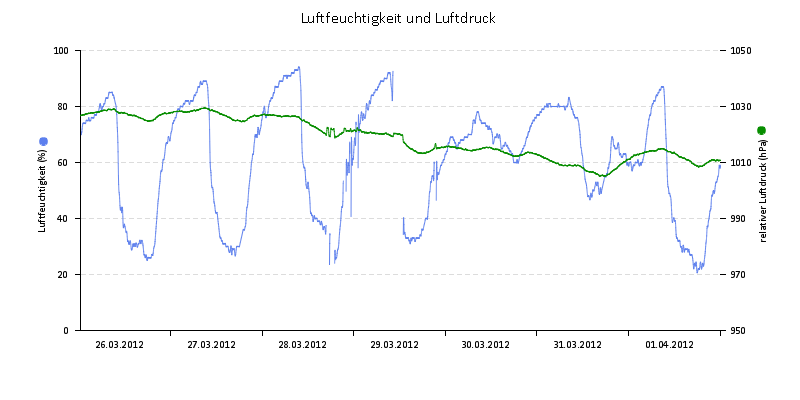 Luftfeuchte/Luftdruck