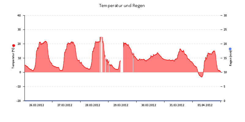 Temperatur/Regen