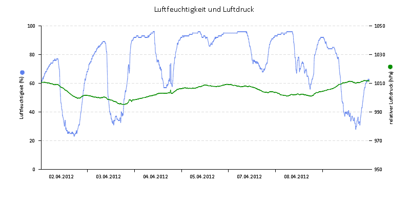 Luftfeuchte/Luftdruck