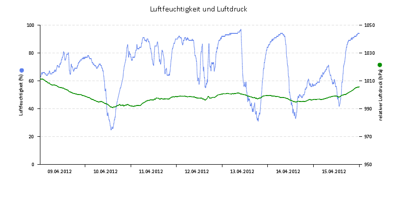 Luftfeuchte/Luftdruck