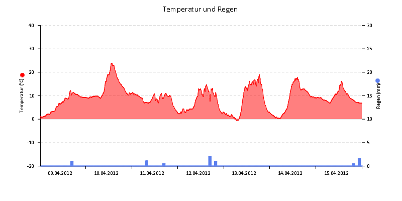 Temperatur/Regen