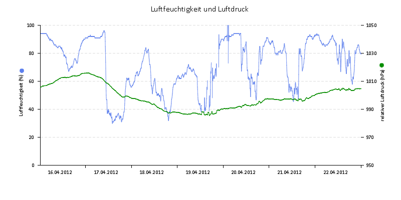 Luftfeuchte/Luftdruck