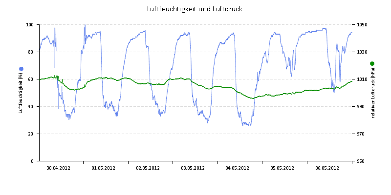 Luftfeuchte/Luftdruck