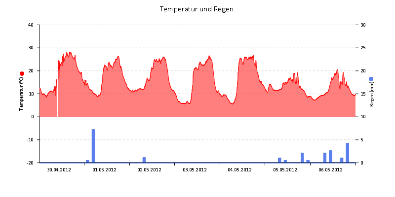 Temperatur/Regen