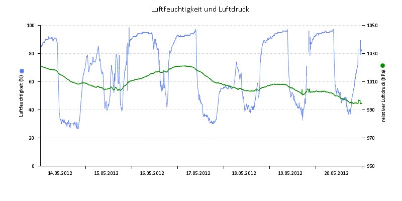 Luftfeuchte/Luftdruck
