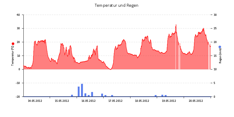 Temperatur/Regen
