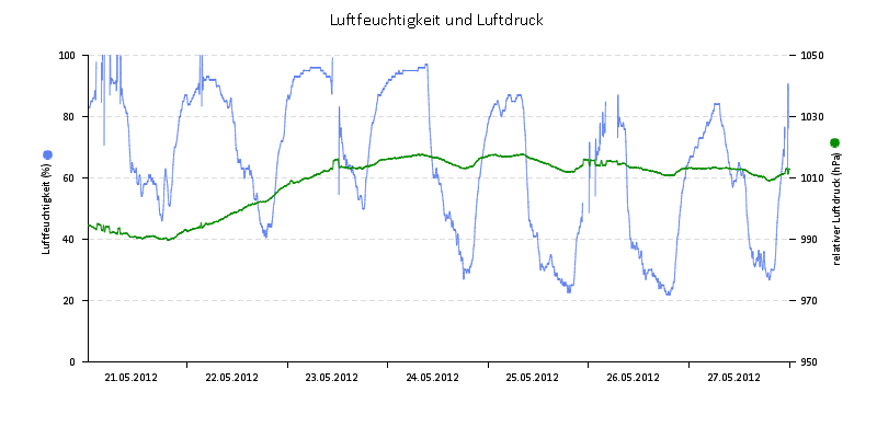 Luftfeuchte/Luftdruck