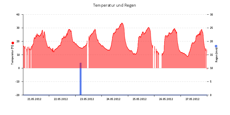 Temperatur/Regen