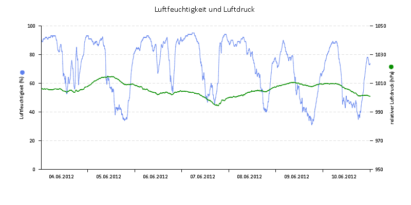 Luftfeuchte/Luftdruck