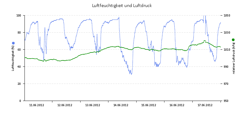 Luftfeuchte/Luftdruck