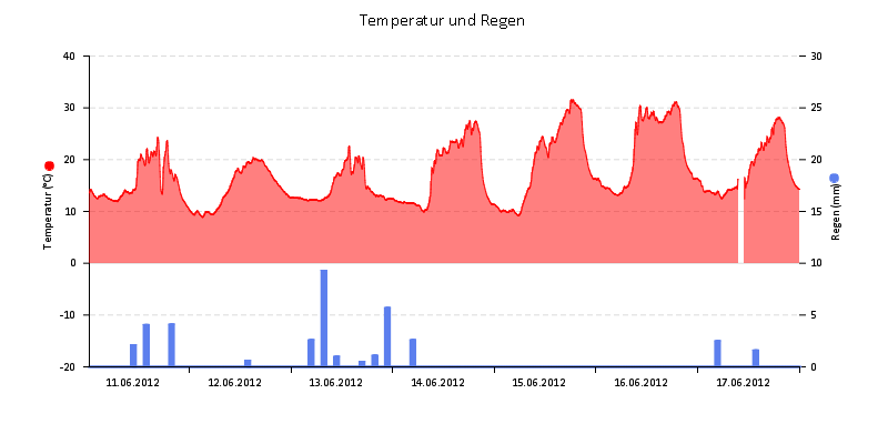 Temperatur/Regen