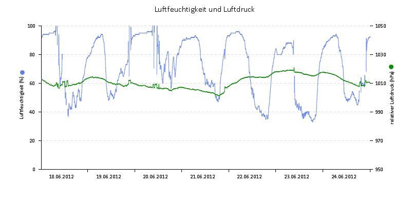 Luftfeuchte/Luftdruck