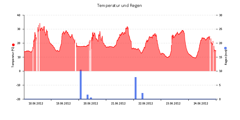 Temperatur/Regen