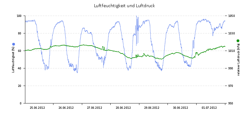Luftfeuchte/Luftdruck
