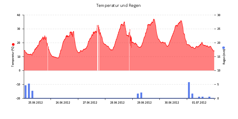 Temperatur/Regen