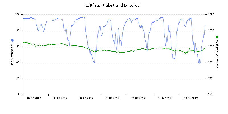 Luftfeuchte/Luftdruck