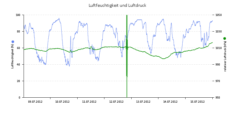 Luftfeuchte/Luftdruck