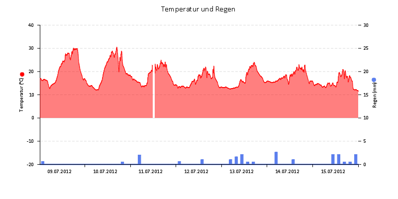 Temperatur/Regen