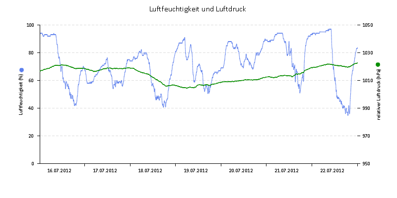 Luftfeuchte/Luftdruck