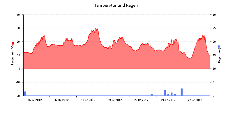 Temperatur/Regen