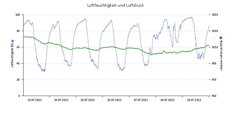 Luftfeuchte/Luftdruck