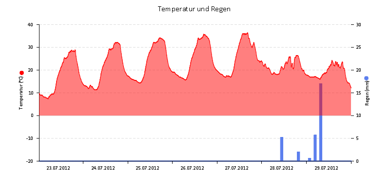 Temperatur/Regen