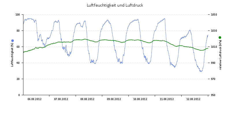 Luftfeuchte/Luftdruck