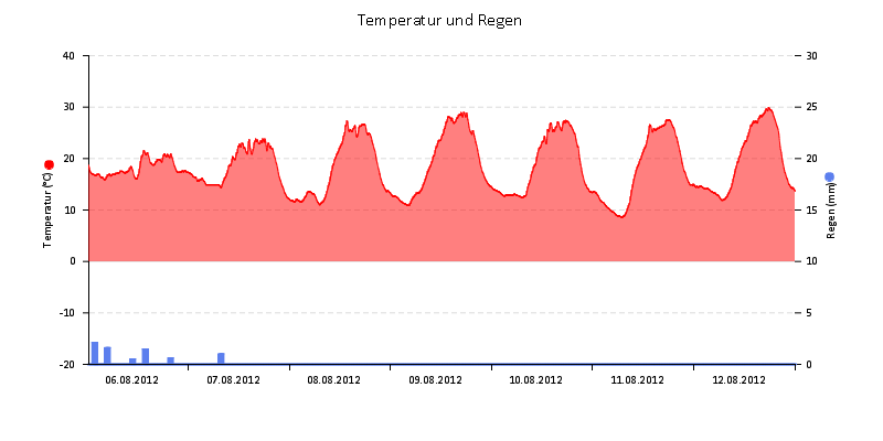 Temperatur/Regen
