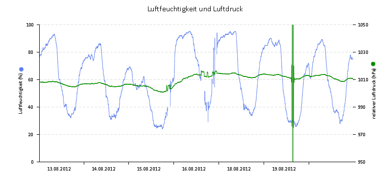 Luftfeuchte/Luftdruck