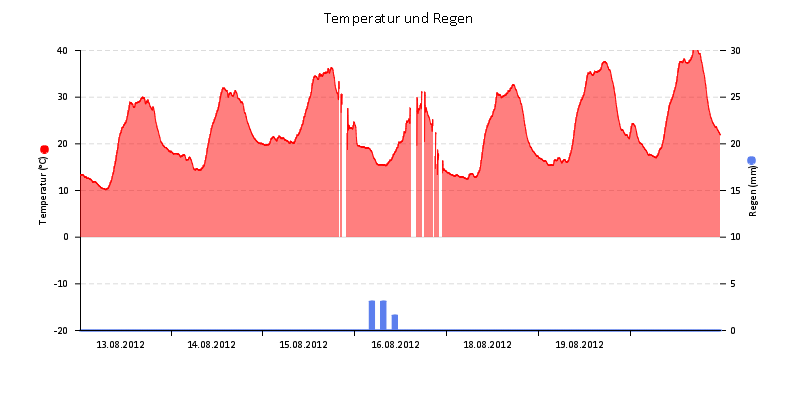 Temperatur/Regen