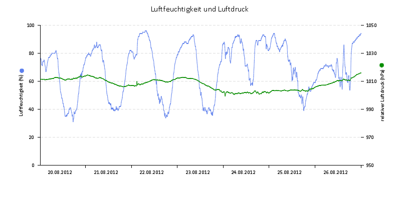 Luftfeuchte/Luftdruck