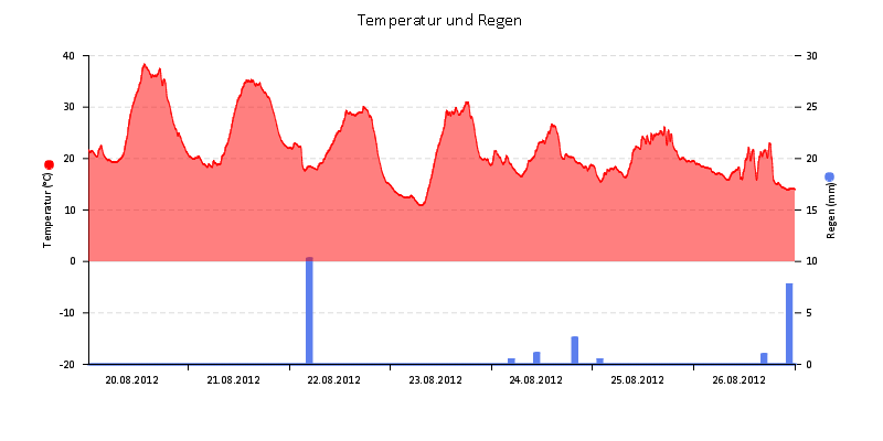 Temperatur/Regen