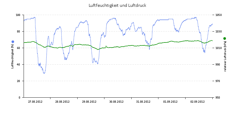 Luftfeuchte/Luftdruck