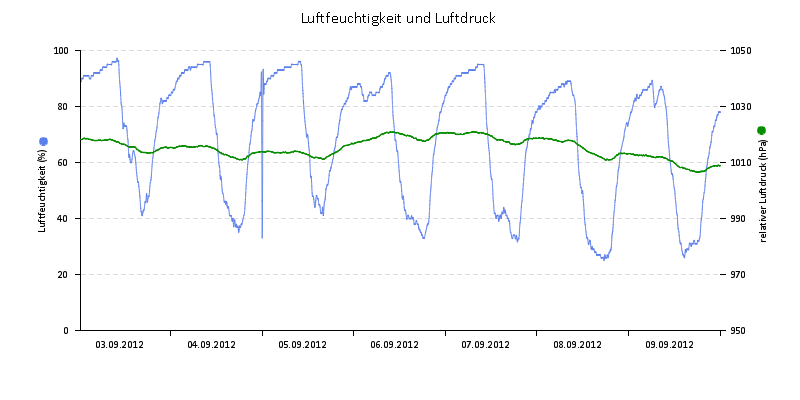 Luftfeuchte/Luftdruck