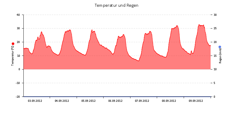 Temperatur/Regen