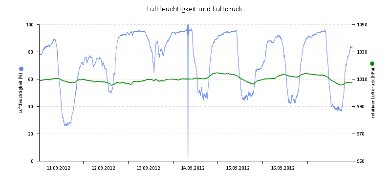 Luftfeuchte/Luftdruck