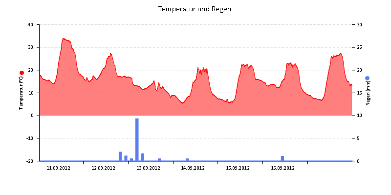 Temperatur/Regen