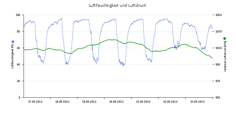 Luftfeuchte/Luftdruck