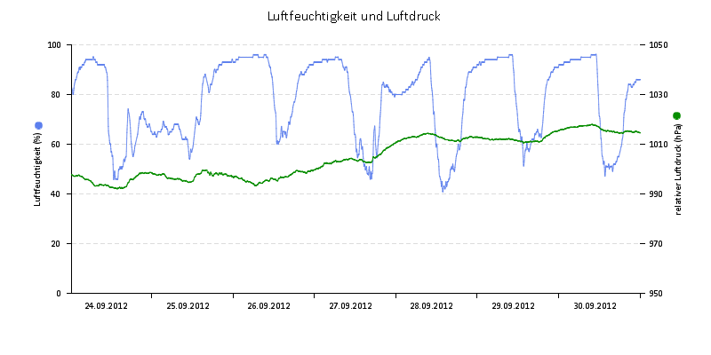 Luftfeuchte/Luftdruck