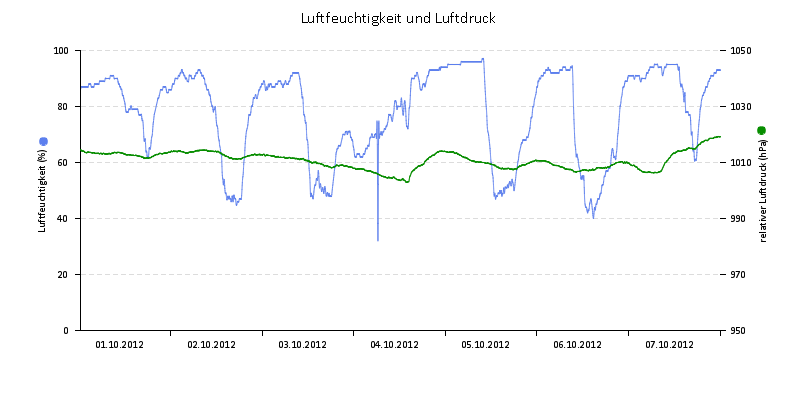 Luftfeuchte/Luftdruck