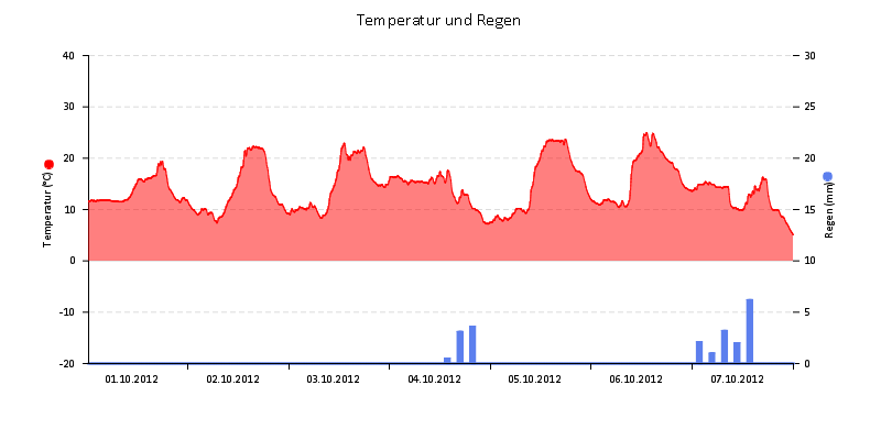 Temperatur/Regen