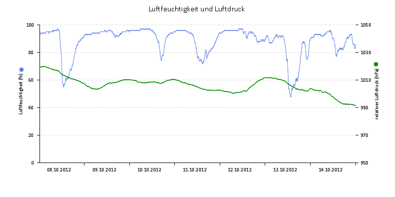 Luftfeuchte/Luftdruck