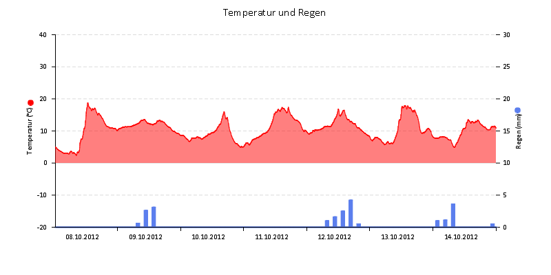 Temperatur/Regen