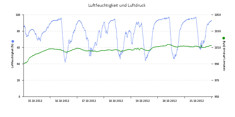 Luftfeuchte/Luftdruck