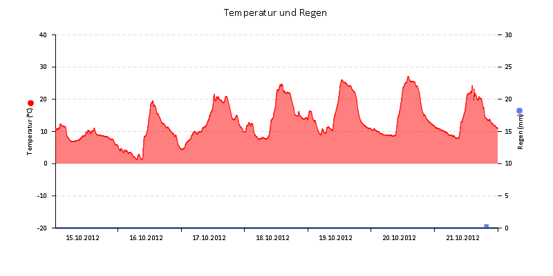 Temperatur/Regen