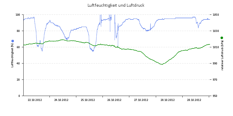 Luftfeuchte/Luftdruck