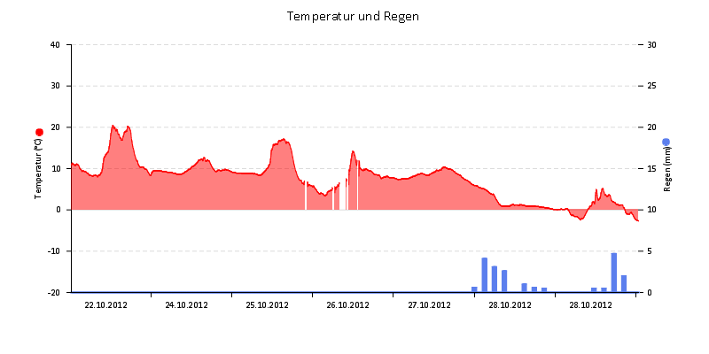 Temperatur/Regen