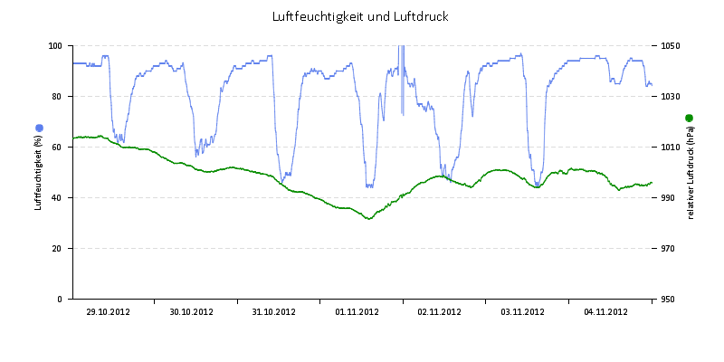 Luftfeuchte/Luftdruck